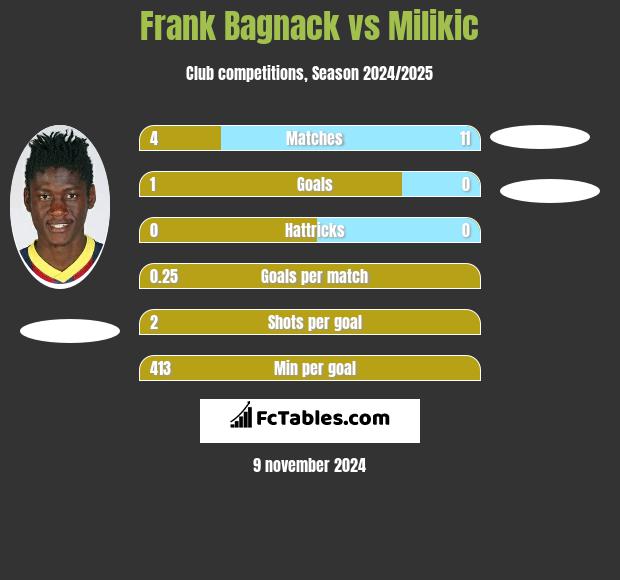 Frank Bagnack vs Milikic h2h player stats