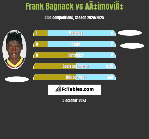 Frank Bagnack vs AÄ‡imoviÄ‡ h2h player stats