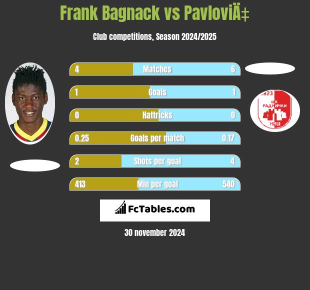 Frank Bagnack vs PavloviÄ‡ h2h player stats