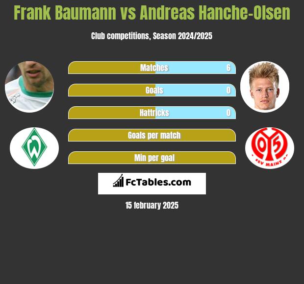 Frank Baumann vs Andreas Hanche-Olsen h2h player stats