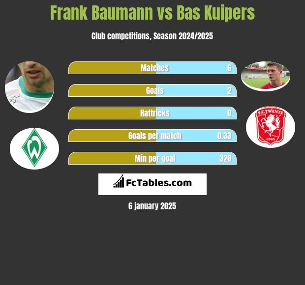 Frank Baumann vs Bas Kuipers h2h player stats