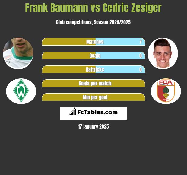 Frank Baumann vs Cedric Zesiger h2h player stats