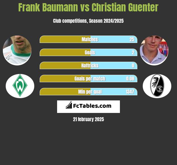 Frank Baumann vs Christian Guenter h2h player stats