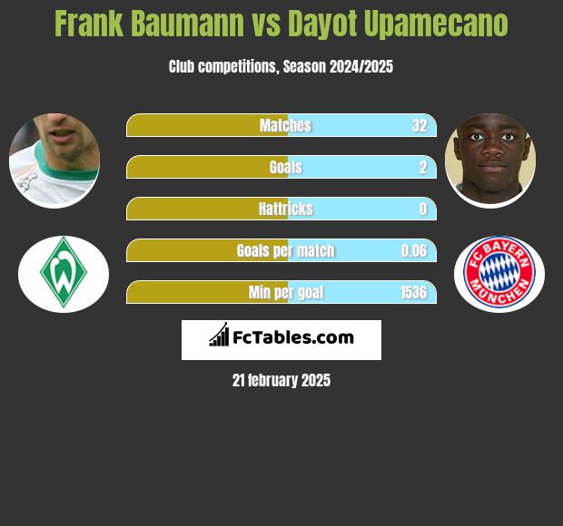 Frank Baumann vs Dayot Upamecano h2h player stats