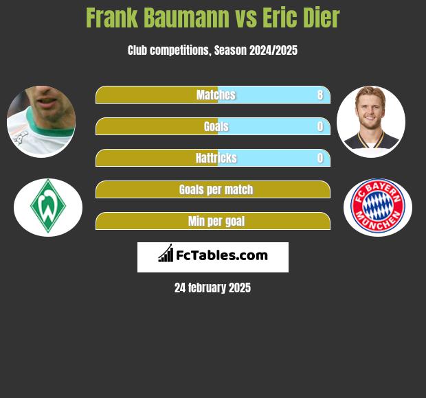 Frank Baumann vs Eric Dier h2h player stats