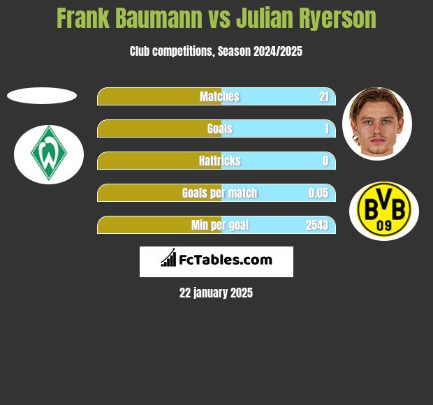 Frank Baumann vs Julian Ryerson h2h player stats