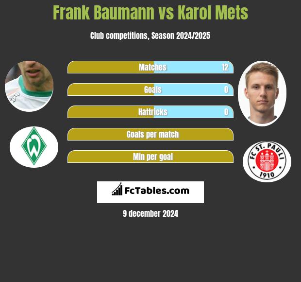 Frank Baumann vs Karol Mets h2h player stats