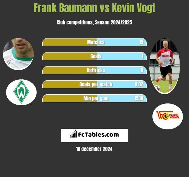 Frank Baumann vs Kevin Vogt h2h player stats