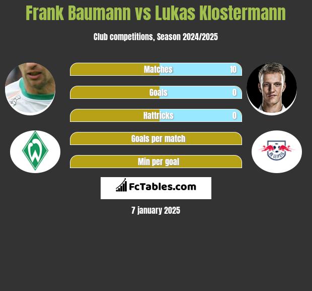 Frank Baumann vs Lukas Klostermann h2h player stats