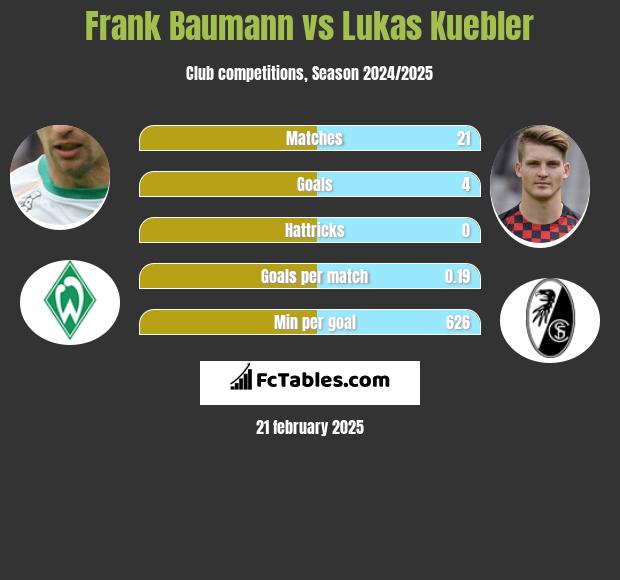 Frank Baumann vs Lukas Kuebler h2h player stats