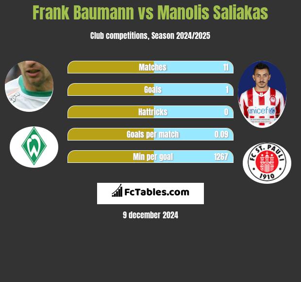 Frank Baumann vs Manolis Saliakas h2h player stats