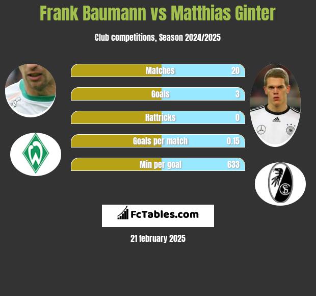 Frank Baumann vs Matthias Ginter h2h player stats