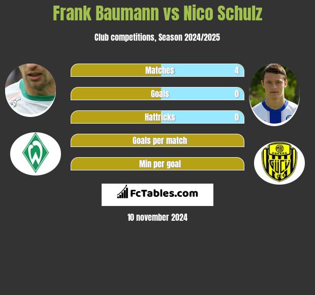 Frank Baumann vs Nico Schulz h2h player stats