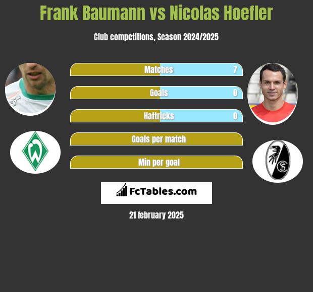 Frank Baumann vs Nicolas Hoefler h2h player stats