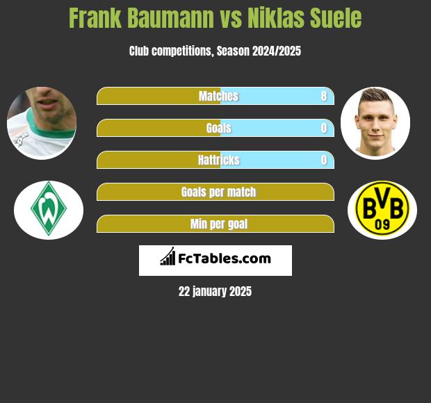 Frank Baumann vs Niklas Suele h2h player stats