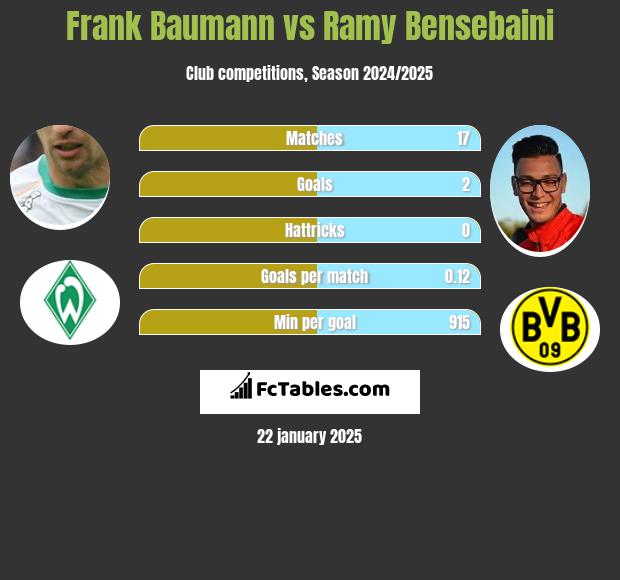 Frank Baumann vs Ramy Bensebaini h2h player stats