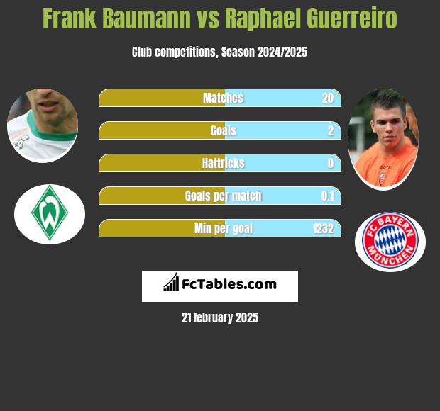 Frank Baumann vs Raphael Guerreiro h2h player stats