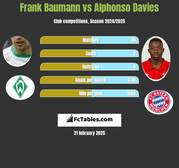 Frank Baumann vs Alphonso Davies h2h player stats