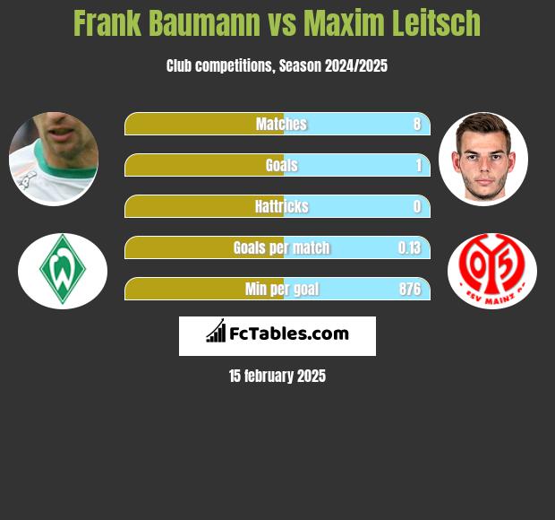 Frank Baumann vs Maxim Leitsch h2h player stats