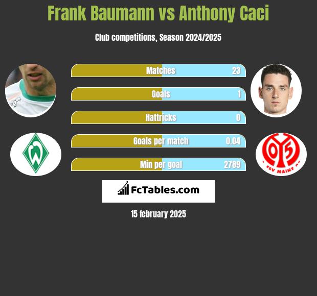 Frank Baumann vs Anthony Caci h2h player stats