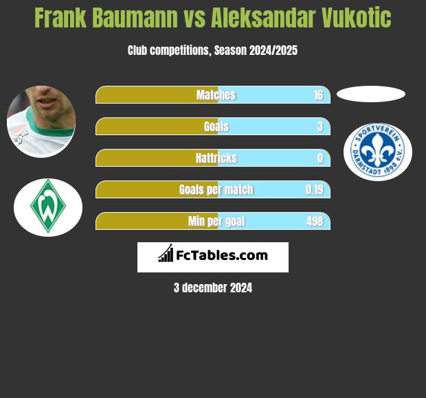 Frank Baumann vs Aleksandar Vukotic h2h player stats