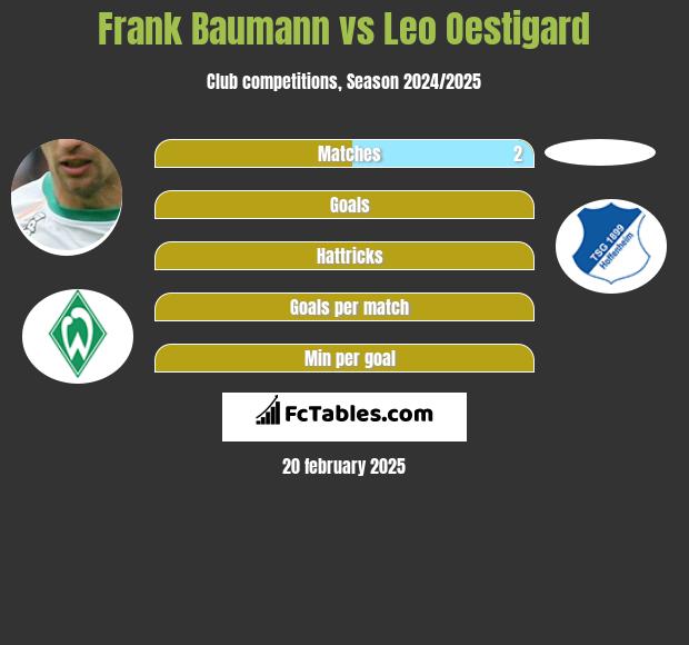 Frank Baumann vs Leo Oestigard h2h player stats