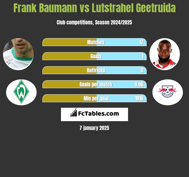 Frank Baumann vs Lutstrahel Geetruida h2h player stats