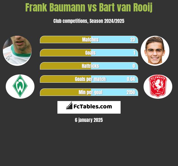 Frank Baumann vs Bart van Rooij h2h player stats