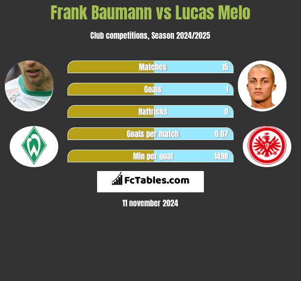 Frank Baumann vs Lucas Melo h2h player stats