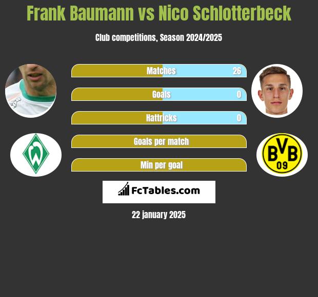 Frank Baumann vs Nico Schlotterbeck h2h player stats