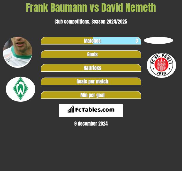 Frank Baumann vs David Nemeth h2h player stats