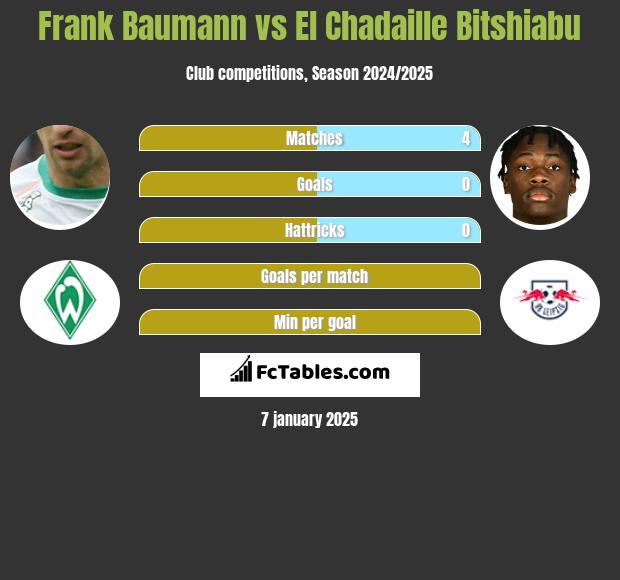 Frank Baumann vs El Chadaille Bitshiabu h2h player stats