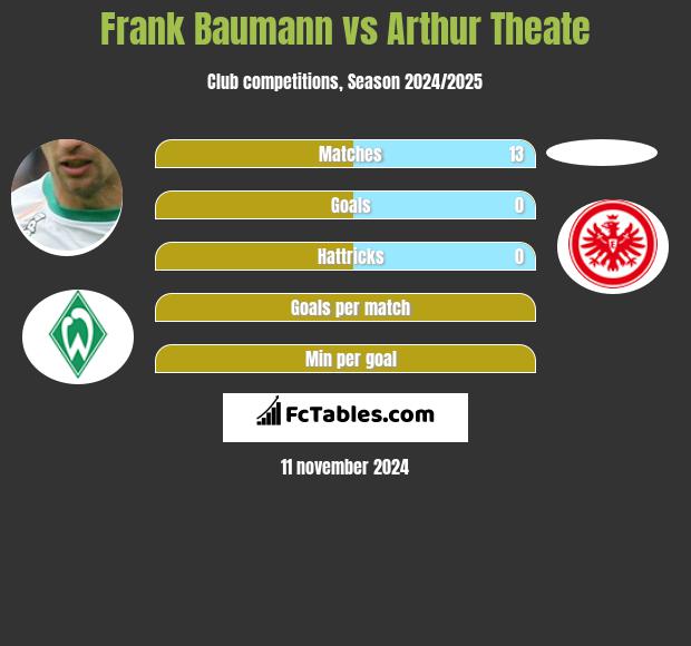 Frank Baumann vs Arthur Theate h2h player stats