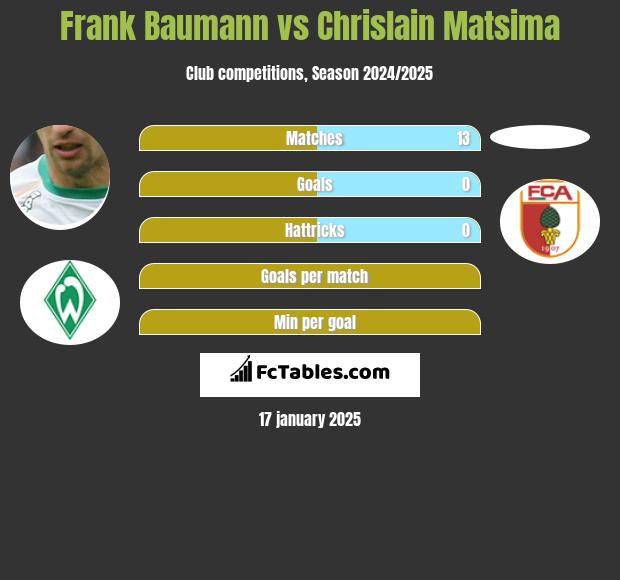 Frank Baumann vs Chrislain Matsima h2h player stats