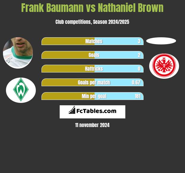 Frank Baumann vs Nathaniel Brown h2h player stats