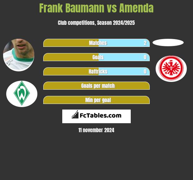 Frank Baumann vs Amenda h2h player stats