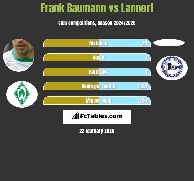 Frank Baumann vs Lannert h2h player stats