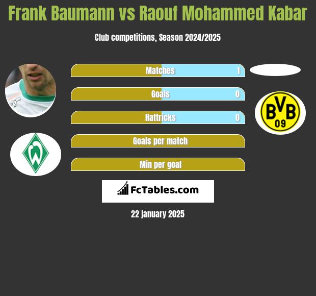 Frank Baumann vs Raouf Mohammed Kabar h2h player stats