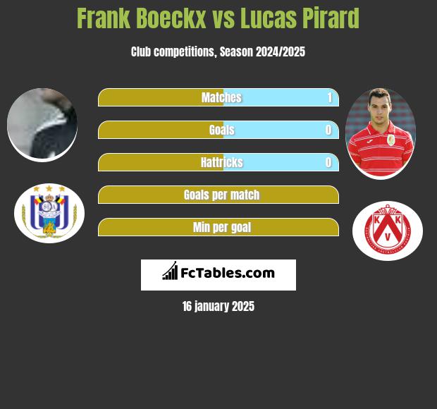 Frank Boeckx vs Lucas Pirard h2h player stats