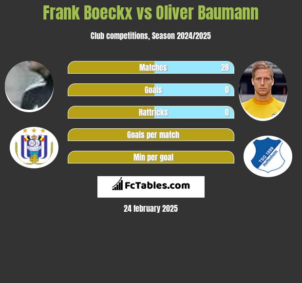 Frank Boeckx vs Oliver Baumann h2h player stats