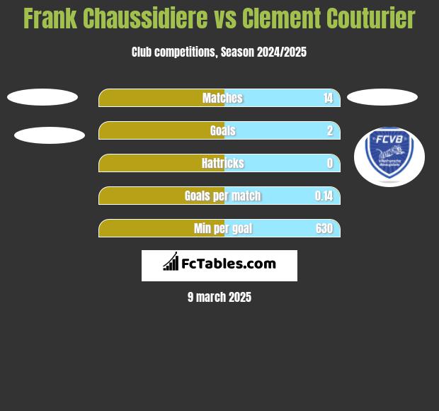 Frank Chaussidiere vs Clement Couturier h2h player stats