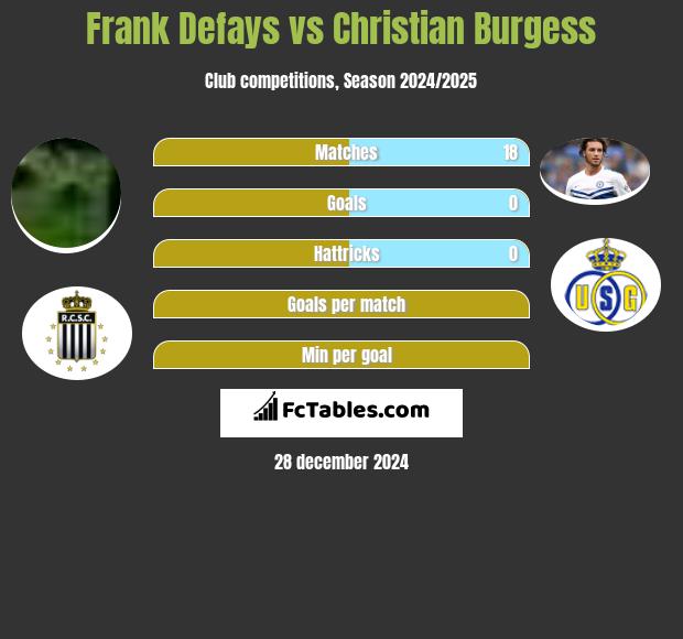 Frank Defays vs Christian Burgess h2h player stats