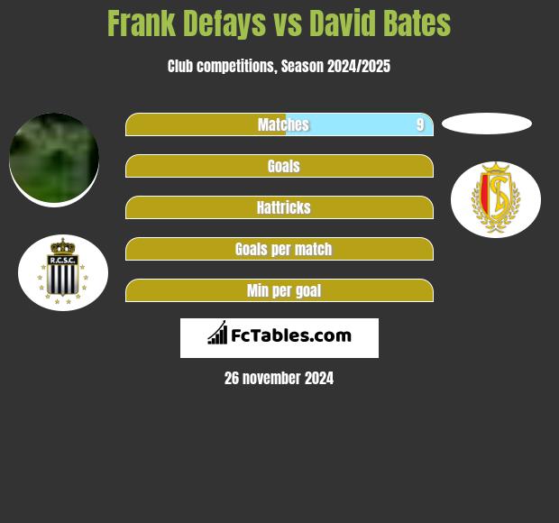 Frank Defays vs David Bates h2h player stats