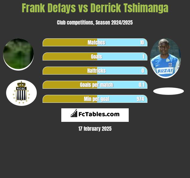 Frank Defays vs Derrick Tshimanga h2h player stats