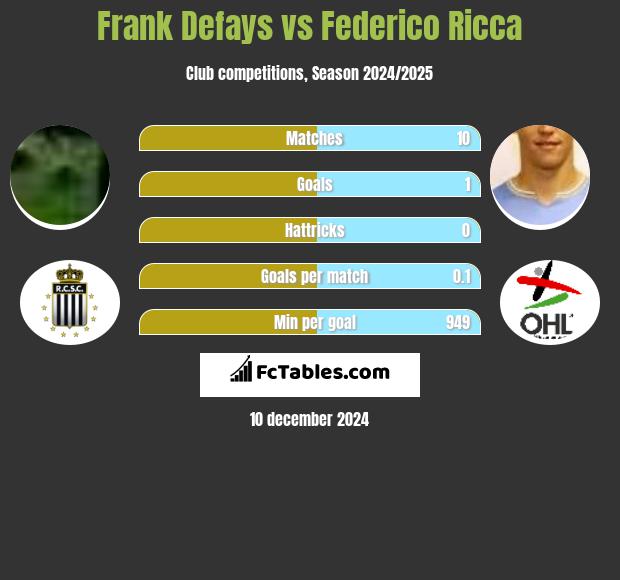 Frank Defays vs Federico Ricca h2h player stats