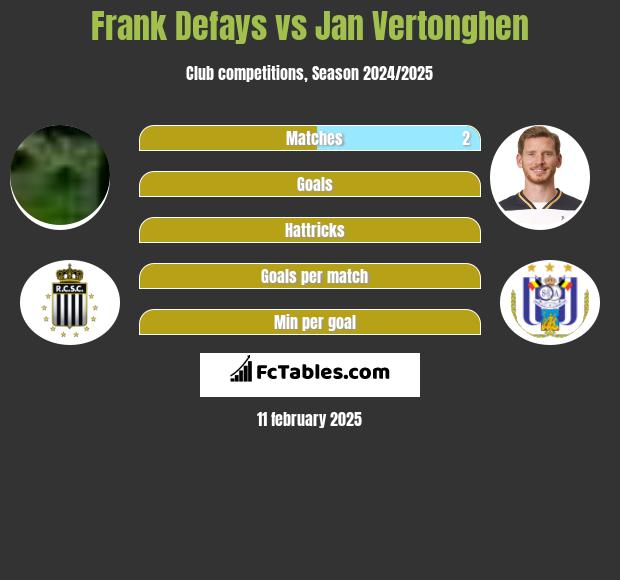 Frank Defays vs Jan Vertonghen h2h player stats