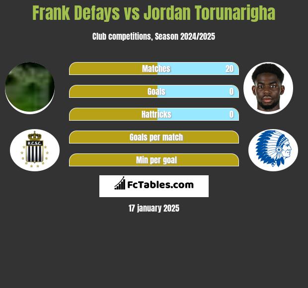 Frank Defays vs Jordan Torunarigha h2h player stats