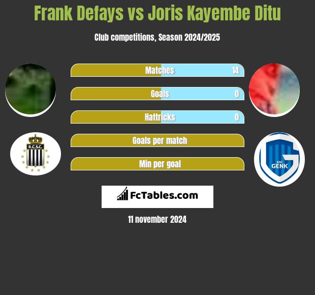 Frank Defays vs Joris Kayembe Ditu h2h player stats