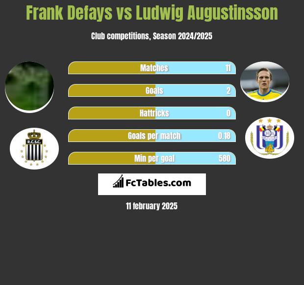 Frank Defays vs Ludwig Augustinsson h2h player stats