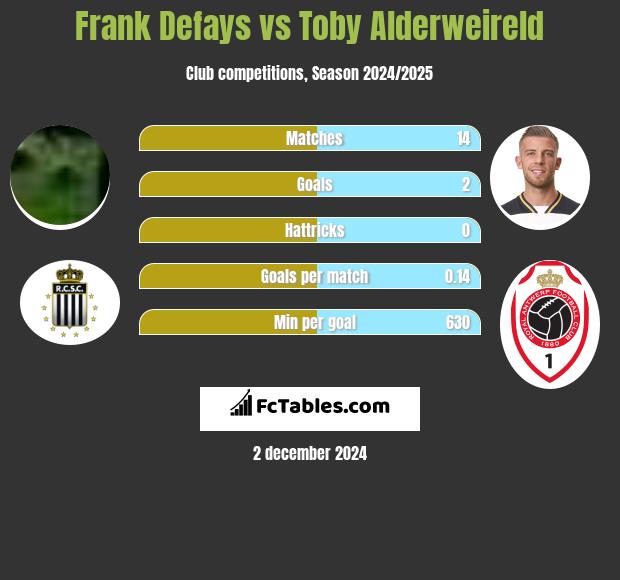 Frank Defays vs Toby Alderweireld h2h player stats